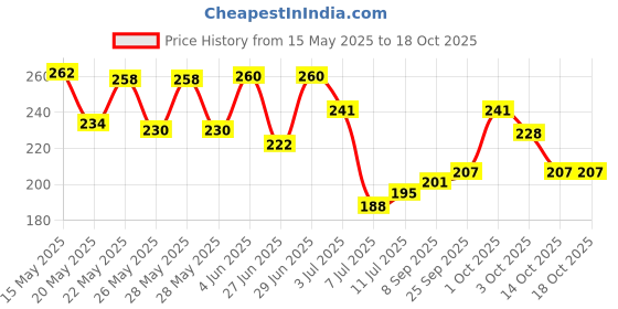 flipkart.com ekitchen Stainless Steel Combo of Strainers Collapsible Deep Frying Basket ekitchen Price History Graph from 15 May 2025 to 18 Oct 2025