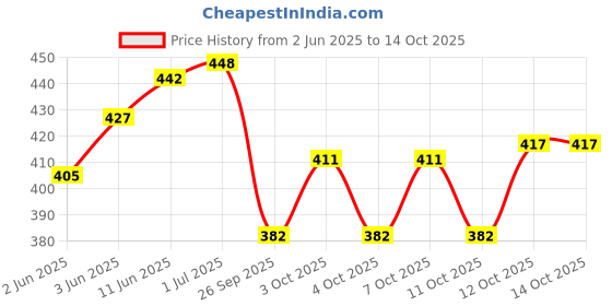 flipkart.com peshkar ekka lighter ekka lighter Pocket Lighter peshkar Price History Graph from 2 Jun 2025 to 12 Oct 2025