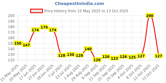 flipkart.com ekkum Empty Cutlery Holder Case ekkum Price History Graph from 15 May 2025 to 13 Oct 2025
