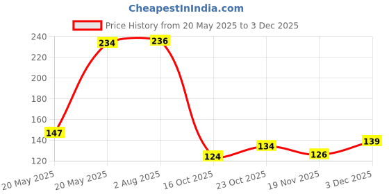 flipkart.com ekkum Empty Cutlery Holder Case ekkum Price History Graph from 20 May 2025 to 2 Dec 2025