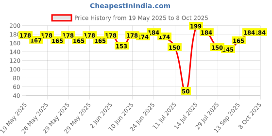 flipkart.com ekkum LG HEAVY Top load 7.5Kg To 8.5kg Semi Automatic washing machine Spin cap Washing Machine Net ekkum Price History Graph from 19 May 2025 to 7 Oct 2025