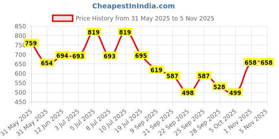 flipkart.com ekhasa EKMBMA-07MWS1-GL Singing Bowl ekhasa Price History Graph from 31 May 2025 to 3 Nov 2025