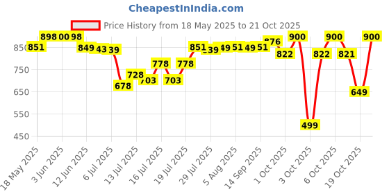 flipkart.com butterfly EKN Electric Kettle butterfly Price History Graph from 18 May 2025 to 21 Oct 2025