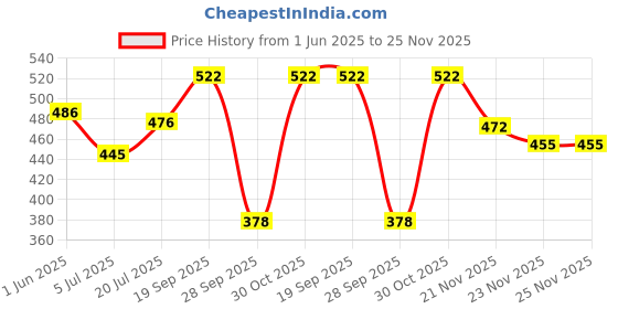 flipkart.com eknoor Electric 7 Egg Boiler Egg Cooker eknoor Price History Graph from 1 Jun 2025 to 25 Nov 2025
