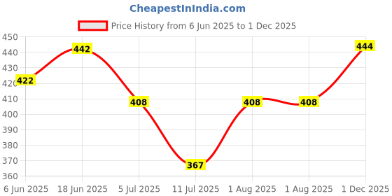 flipkart.com Ekom Men Colorblock Casual Jacket Colorblock Men Wind Cheater Price History Graph from 6 Jun 2025 to 1 Dec 2025