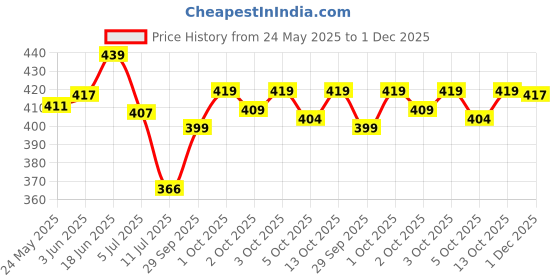 flipkart.com Ekom Men Colorblock Casual Jacket Colorblock Men Wind Cheater Price History Graph from 24 May 2025 to 1 Dec 2025