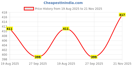 flipkart.com Ekom Men Colorblock Casual Jacket Colorblock Men Wind Cheater Price History Graph from 19 Aug 2025 to 21 Nov 2025