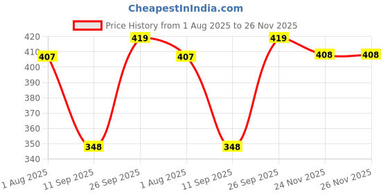 flipkart.com Ekom Men Colorblock Casual Jacket Colorblock Men Wind Cheater Price History Graph from 1 Aug 2025 to 24 Nov 2025