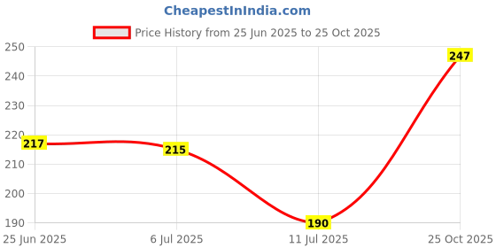 flipkart.com ekom Men Printed Round Neck Pure Cotton Black T-Shirt ekom Price History Graph from 25 Jun 2025 to 25 Oct 2025