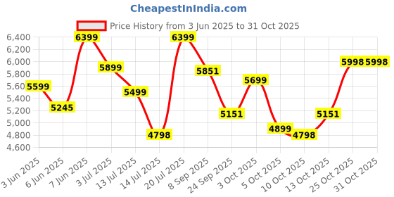 flipkart.com inalsa EKON 60BK 1050 m³/hr | Efficient Dual LED Lamps & Double Baffle Filter Wall Mounted Black 1050 CMH Chimney inalsa Price History Graph from 3 Jun 2025 to 30 Oct 2025