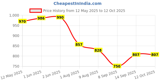 flipkart.com Ekon 80 W Quick Charge 7 A Wall Charger for Mobile with Detachable Cable Price History Graph from 12 May 2025 to 11 Oct 2025
