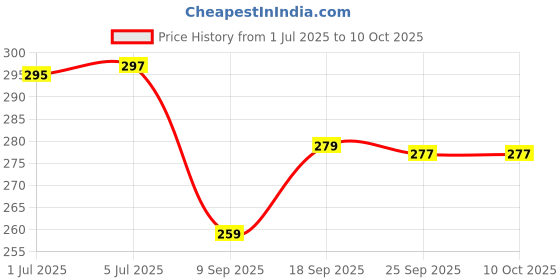 flipkart.com Ekon Jio LYF F320B Full Keypad Housing Body (Not A Mobile Phone, Only Body Panel) Full Panel Price History Graph from 1 Jul 2025 to 10 Oct 2025