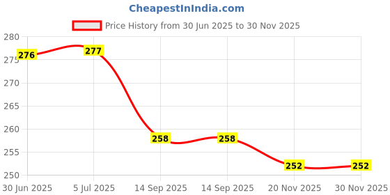 flipkart.com Ekon Samsung Guru 1200 E1200 Full Keypad Housing Body (Not Mobile Phone) Full Panel Price History Graph from 30 Jun 2025 to 30 Nov 2025
