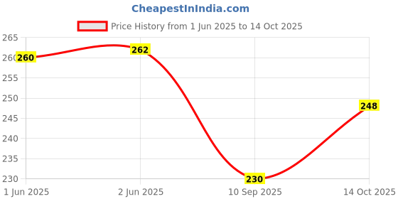 flipkart.com Ekon Samsung Metro B313 B313e Metro B312 B312e Full Replacement Body Panel (Not Mobile Phone) Full Panel Price History Graph from 1 Jun 2025 to 14 Oct 2025