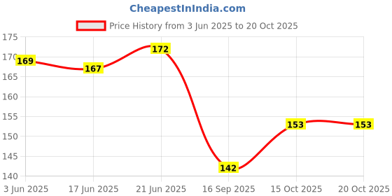 flipkart.com ekon T7000 Glue Multi-Purpose Black Adhesive Jewelry, Epoxy Resin, DIY, Crafts Glass, Touch Screen Cell Phone Repair ekon Price History Graph from 3 Jun 2025 to 20 Oct 2025