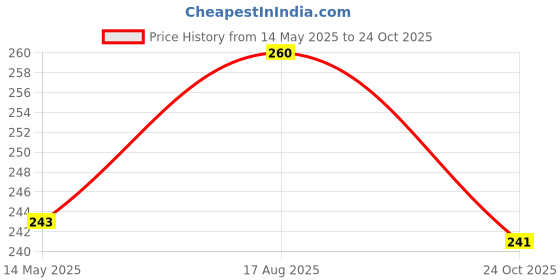 flipkart.com Ekon White Type C Earphones Connector Audio Jack Phone Converter Price History Graph from 14 May 2025 to 24 Oct 2025