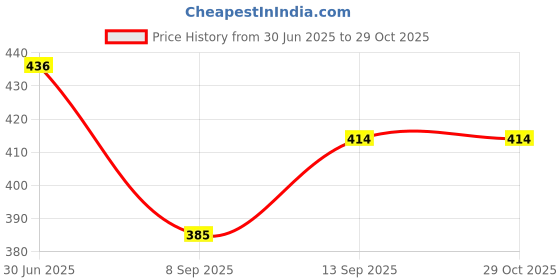 flipkart.com Ekon White Type C to 3.5mm Headphone Audio Jack Connector, Phone Converter Price History Graph from 30 Jun 2025 to 29 Oct 2025
