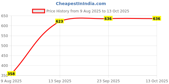 flipkart.com ekool Thermocol Sheets for Art & Crafts 20 mm 6pc White, 13 x 10 Inches ekool Price History Graph from 9 Aug 2025 to 13 Oct 2025