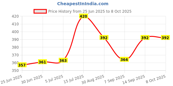 flipkart.com EKraft 6V AC/DC Power Adapter Bp Monitor Adapter Price History Graph from 25 Jun 2025 to 8 Oct 2025