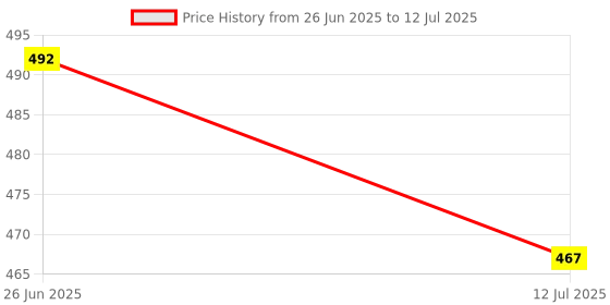 flipkart.com EKRAJ 4 Digit Number Security Lock For All Most All Laptop Model Price History Graph from 26 Jun 2025 to 12 Jul 2025