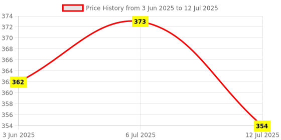 flipkart.com EKRAJ Laptop Key Security Lock With 2 Keys Support Almost Laptop Models Price History Graph from 3 Jun 2025 to 12 Jul 2025