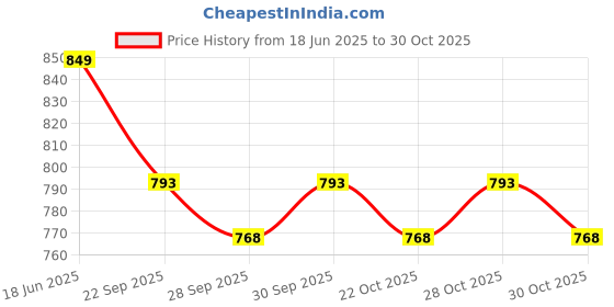 flipkart.com ekrash Scissor jack for car without spanner Vehicle Jack ekrash Price History Graph from 18 Jun 2025 to 30 Oct 2025