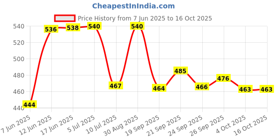 flipkart.com flipkart smartbuy EKS1500B Electric Kettle flipkart smartbuy Price History Graph from 7 Jun 2025 to 16 Oct 2025