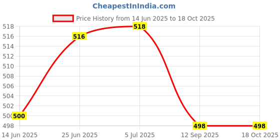 flipkart.com EKSA HEADSET STAND EHSBAL Headphone Stand Price History Graph from 14 Jun 2025 to 18 Oct 2025