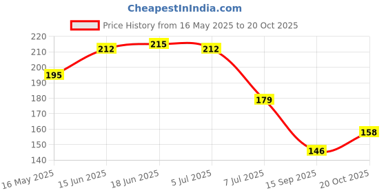 flipkart.com ekskwizet Heavy Duty Iron Anti-Pick Hardened Padlock (63 mm) Padlock ekskwizet Price History Graph from 16 May 2025 to 20 Oct 2025