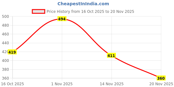 flipkart.com eksploe My Aqua Soap Making Lab eksploe Price History Graph from 16 Oct 2025 to 20 Nov 2025