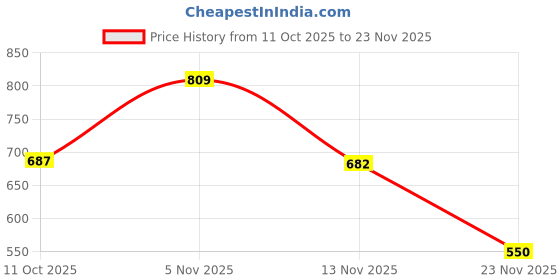 flipkart.com eksploe My Cryaon Making Lab eksploe Price History Graph from 11 Oct 2025 to 23 Nov 2025