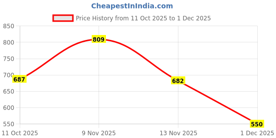 flipkart.com eksploe My Super Chemistry Lab eksploe Price History Graph from 11 Oct 2025 to 1 Dec 2025
