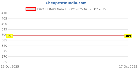 flipkart.com eksploe My Winter Perfume Making Lab eksploe Price History Graph from 13 Sep 2025 to 16 Oct 2025