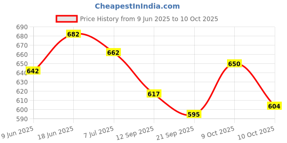 flipkart.com ekta 6 in 1 Magnetic Alphabet & Numbers, Learning & Educational Magnetic Board Game ekta Price History Graph from 9 Jun 2025 to 9 Oct 2025