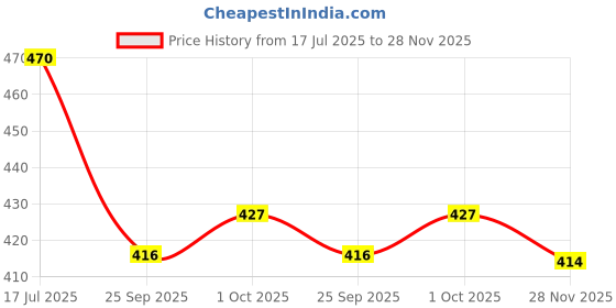 flipkart.com ekta Abc Numero Board Magnetic PreSchool Game Board Game ekta Price History Graph from 17 Jul 2025 to 28 Nov 2025