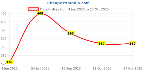 flipkart.com ekta Active Sand Animal ART & CRAFT Play Set For Kids ekta Price History Graph from 4 Jun 2025 to 16 Oct 2025