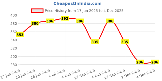 flipkart.com ekta Business India A Board Game of Buying, Selling, Banking, Mortgaging, etc. Kids Toys Games, Bonanza Buy Business Game online Money & Assets Board Game ekta Price History Graph from 17 Jun 2025 to 3 Dec 2025