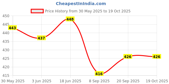 flipkart.com ekta Chemistry Lab DIY Kit - For 8+ Year Children ekta Price History Graph from 30 May 2025 to 17 Oct 2025