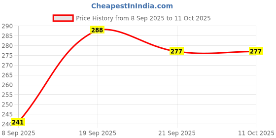 flipkart.com ekta Colour & Wipe Flower And Transport ekta Price History Graph from 8 Sep 2025 to 11 Oct 2025