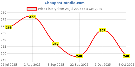 flipkart.com ekta Colour & Wipe Vegetables And Fruits ekta Price History Graph from 23 Jul 2025 to 4 Oct 2025