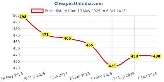 flipkart.com ekta Fun with Science | Science lab Kit | 101 Experiments Inside | 24 lab Tool | 80 Page Career and lab Guide | 8 + Year Children ekta Price History Graph from 19 May 2025 to 5 Oct 2025