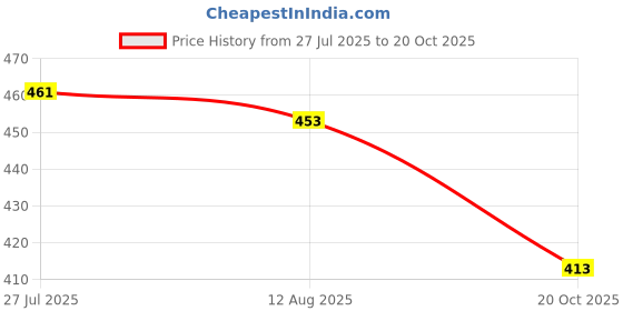 flipkart.com ekta Glitter Tattoos Body art ekta Price History Graph from 27 Jul 2025 to 20 Oct 2025