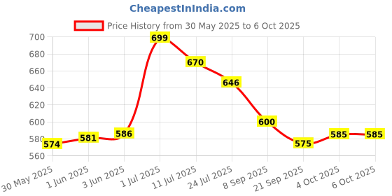 flipkart.com ekta Hexa Blocks Mega Set, 250 Pieces Small Size Building Blocks for Kids ekta Price History Graph from 30 May 2025 to 6 Oct 2025