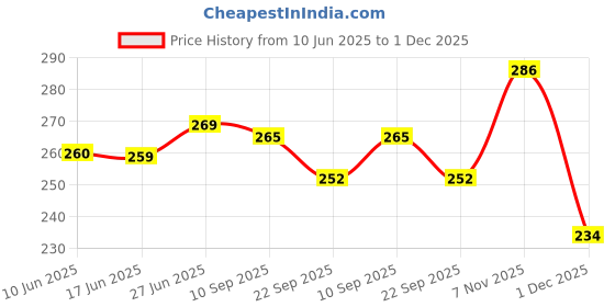 flipkart.com ekta toys Ekta Jewellery Boutique (Junior) Fun Game ekta toys Price History Graph from 10 Jun 2025 to 1 Dec 2025