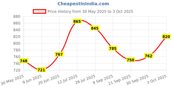 flipkart.com ekta Junior Builders Building Blocks 230 Pieces Set-3, Educational Blocks For Kids ekta Price History Graph from 30 May 2025 to 3 Oct 2025