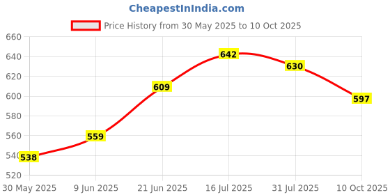 flipkart.com ekta Latest 5 in 1 Super Slime Factory Making kit for Kids, Learn How to Make Your Favourite Slime in House ekta Price History Graph from 30 May 2025 to 10 Oct 2025