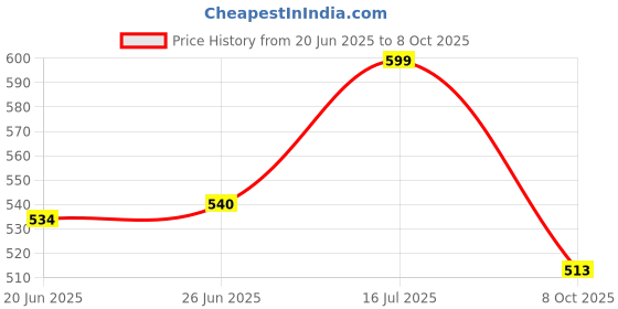 flipkart.com ekta Magic Trunk Board Game Family Game Board Game Magic Kit Gag Toy ekta Price History Graph from 20 Jun 2025 to 8 Oct 2025