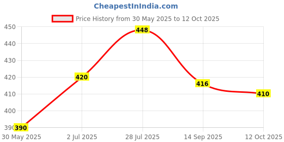 flipkart.com ekta Magna Play Set - 2 For Kids 5+ Years ekta Price History Graph from 30 May 2025 to 12 Oct 2025