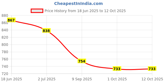 flipkart.com ekta Mega Science Lab Kit, 150 Exciting Science Experiments, DIY Science Activity Set ekta Price History Graph from 18 Jun 2025 to 11 Oct 2025