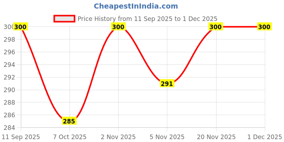 flipkart.com ekta musical Bamboo Flute ekta musical Price History Graph from 11 Sep 2025 to 1 Dec 2025